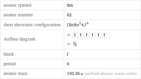 atomic symbol | Sm atomic number | 62 short electronic configuration | [Xe]6s^24f^6 Aufbau diagram | 4f  6s  block | f period | 6 atomic mass | 150.36 u (unified atomic mass units)