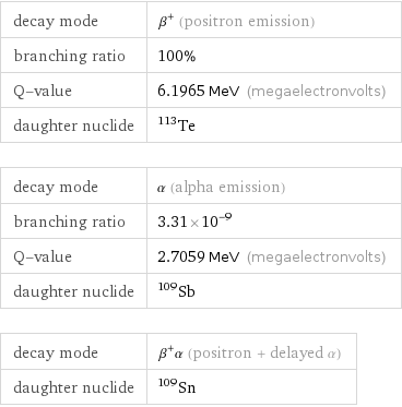 decay mode | β^+ (positron emission) branching ratio | 100% Q-value | 6.1965 MeV (megaelectronvolts) daughter nuclide | Te-113 decay mode | α (alpha emission) branching ratio | 3.31×10^-9 Q-value | 2.7059 MeV (megaelectronvolts) daughter nuclide | Sb-109 decay mode | β^+α (positron + delayed α) daughter nuclide | Sn-109