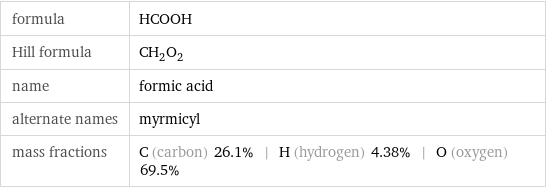 formula | HCOOH Hill formula | CH_2O_2 name | formic acid alternate names | myrmicyl mass fractions | C (carbon) 26.1% | H (hydrogen) 4.38% | O (oxygen) 69.5%