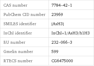 CAS number | 7784-42-1 PubChem CID number | 23969 SMILES identifier | [AsH3] InChI identifier | InChI=1/AsH3/h1H3 EU number | 232-066-3 Gmelin number | 599 RTECS number | CG6475000