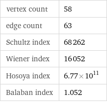 vertex count | 58 edge count | 63 Schultz index | 68262 Wiener index | 16052 Hosoya index | 6.77×10^11 Balaban index | 1.052