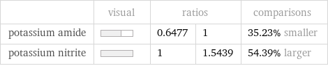  | visual | ratios | | comparisons potassium amide | | 0.6477 | 1 | 35.23% smaller potassium nitrite | | 1 | 1.5439 | 54.39% larger