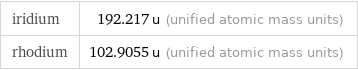 iridium | 192.217 u (unified atomic mass units) rhodium | 102.9055 u (unified atomic mass units)