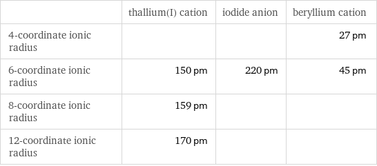  | thallium(I) cation | iodide anion | beryllium cation 4-coordinate ionic radius | | | 27 pm 6-coordinate ionic radius | 150 pm | 220 pm | 45 pm 8-coordinate ionic radius | 159 pm | |  12-coordinate ionic radius | 170 pm | | 