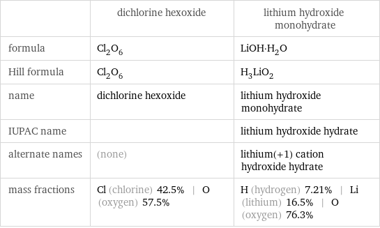  | dichlorine hexoxide | lithium hydroxide monohydrate formula | Cl_2O_6 | LiOH·H_2O Hill formula | Cl_2O_6 | H_3LiO_2 name | dichlorine hexoxide | lithium hydroxide monohydrate IUPAC name | | lithium hydroxide hydrate alternate names | (none) | lithium(+1) cation hydroxide hydrate mass fractions | Cl (chlorine) 42.5% | O (oxygen) 57.5% | H (hydrogen) 7.21% | Li (lithium) 16.5% | O (oxygen) 76.3%