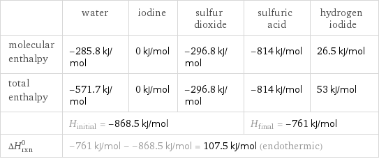  | water | iodine | sulfur dioxide | sulfuric acid | hydrogen iodide molecular enthalpy | -285.8 kJ/mol | 0 kJ/mol | -296.8 kJ/mol | -814 kJ/mol | 26.5 kJ/mol total enthalpy | -571.7 kJ/mol | 0 kJ/mol | -296.8 kJ/mol | -814 kJ/mol | 53 kJ/mol  | H_initial = -868.5 kJ/mol | | | H_final = -761 kJ/mol |  ΔH_rxn^0 | -761 kJ/mol - -868.5 kJ/mol = 107.5 kJ/mol (endothermic) | | | |  