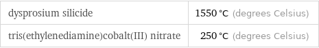 dysprosium silicide | 1550 °C (degrees Celsius) tris(ethylenediamine)cobalt(III) nitrate | 250 °C (degrees Celsius)