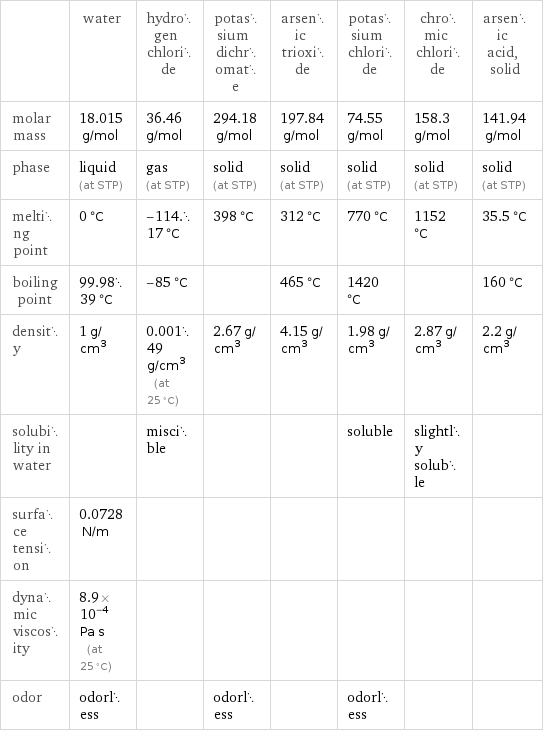  | water | hydrogen chloride | potassium dichromate | arsenic trioxide | potassium chloride | chromic chloride | arsenic acid, solid molar mass | 18.015 g/mol | 36.46 g/mol | 294.18 g/mol | 197.84 g/mol | 74.55 g/mol | 158.3 g/mol | 141.94 g/mol phase | liquid (at STP) | gas (at STP) | solid (at STP) | solid (at STP) | solid (at STP) | solid (at STP) | solid (at STP) melting point | 0 °C | -114.17 °C | 398 °C | 312 °C | 770 °C | 1152 °C | 35.5 °C boiling point | 99.9839 °C | -85 °C | | 465 °C | 1420 °C | | 160 °C density | 1 g/cm^3 | 0.00149 g/cm^3 (at 25 °C) | 2.67 g/cm^3 | 4.15 g/cm^3 | 1.98 g/cm^3 | 2.87 g/cm^3 | 2.2 g/cm^3 solubility in water | | miscible | | | soluble | slightly soluble |  surface tension | 0.0728 N/m | | | | | |  dynamic viscosity | 8.9×10^-4 Pa s (at 25 °C) | | | | | |  odor | odorless | | odorless | | odorless | | 