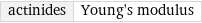 actinides | Young's modulus