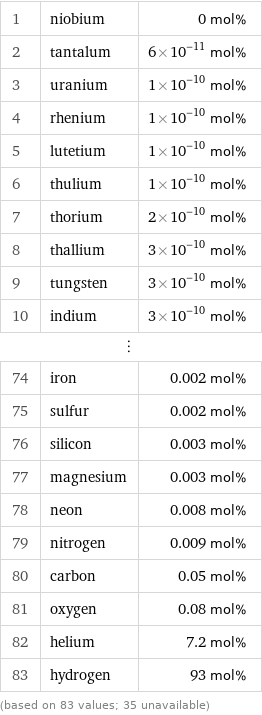 1 | niobium | 0 mol% 2 | tantalum | 6×10^-11 mol% 3 | uranium | 1×10^-10 mol% 4 | rhenium | 1×10^-10 mol% 5 | lutetium | 1×10^-10 mol% 6 | thulium | 1×10^-10 mol% 7 | thorium | 2×10^-10 mol% 8 | thallium | 3×10^-10 mol% 9 | tungsten | 3×10^-10 mol% 10 | indium | 3×10^-10 mol% ⋮ | |  74 | iron | 0.002 mol% 75 | sulfur | 0.002 mol% 76 | silicon | 0.003 mol% 77 | magnesium | 0.003 mol% 78 | neon | 0.008 mol% 79 | nitrogen | 0.009 mol% 80 | carbon | 0.05 mol% 81 | oxygen | 0.08 mol% 82 | helium | 7.2 mol% 83 | hydrogen | 93 mol% (based on 83 values; 35 unavailable)