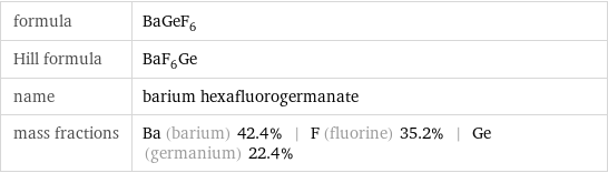 formula | BaGeF_6 Hill formula | BaF_6Ge name | barium hexafluorogermanate mass fractions | Ba (barium) 42.4% | F (fluorine) 35.2% | Ge (germanium) 22.4%