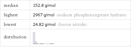 median | 152.8 g/mol highest | 2967 g/mol (sodium phosphotungstate hydrate) lowest | 24.82 g/mol (boron nitride) distribution | 