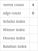 vertex count | 4 edge count | 0 Schultz index |  Wiener index |  Hosoya index |  Balaban index | 