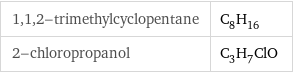 1, 1, 2-trimethylcyclopentane | C_8H_16 2-chloropropanol | C_3H_7ClO