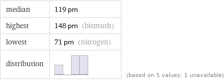 median | 119 pm highest | 148 pm (bismuth) lowest | 71 pm (nitrogen) distribution | | (based on 5 values; 1 unavailable)