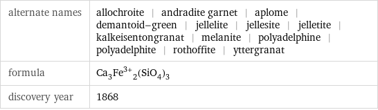 alternate names | allochroite | andradite garnet | aplome | demantoid-green | jellelite | jellesite | jelletite | kalkeisentongranat | melanite | polyadelphine | polyadelphite | rothoffite | yttergranat formula | Ca_3Fe^(3+)_2(SiO_4)_3 discovery year | 1868