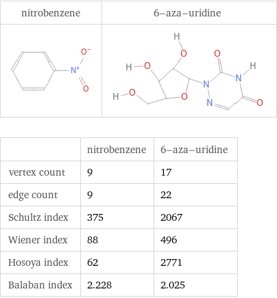   | nitrobenzene | 6-aza-uridine vertex count | 9 | 17 edge count | 9 | 22 Schultz index | 375 | 2067 Wiener index | 88 | 496 Hosoya index | 62 | 2771 Balaban index | 2.228 | 2.025