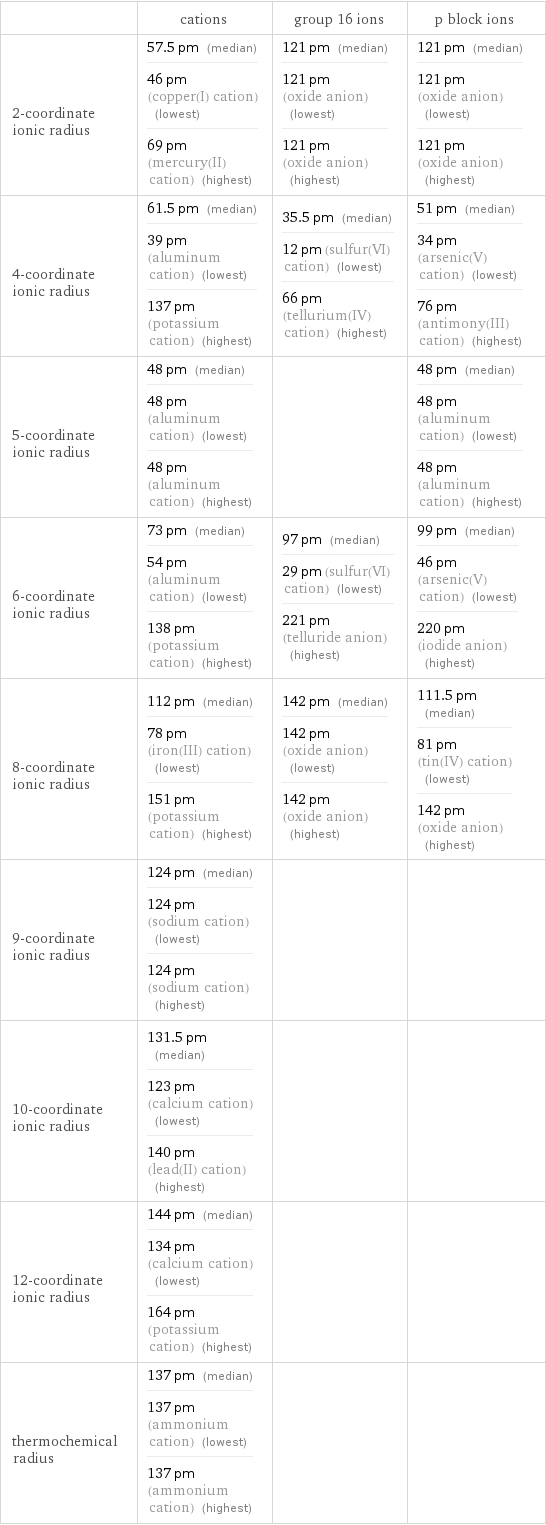  | cations | group 16 ions | p block ions 2-coordinate ionic radius | 57.5 pm (median) 46 pm (copper(I) cation) (lowest) 69 pm (mercury(II) cation) (highest) | 121 pm (median) 121 pm (oxide anion) (lowest) 121 pm (oxide anion) (highest) | 121 pm (median) 121 pm (oxide anion) (lowest) 121 pm (oxide anion) (highest) 4-coordinate ionic radius | 61.5 pm (median) 39 pm (aluminum cation) (lowest) 137 pm (potassium cation) (highest) | 35.5 pm (median) 12 pm (sulfur(VI) cation) (lowest) 66 pm (tellurium(IV) cation) (highest) | 51 pm (median) 34 pm (arsenic(V) cation) (lowest) 76 pm (antimony(III) cation) (highest) 5-coordinate ionic radius | 48 pm (median) 48 pm (aluminum cation) (lowest) 48 pm (aluminum cation) (highest) | | 48 pm (median) 48 pm (aluminum cation) (lowest) 48 pm (aluminum cation) (highest) 6-coordinate ionic radius | 73 pm (median) 54 pm (aluminum cation) (lowest) 138 pm (potassium cation) (highest) | 97 pm (median) 29 pm (sulfur(VI) cation) (lowest) 221 pm (telluride anion) (highest) | 99 pm (median) 46 pm (arsenic(V) cation) (lowest) 220 pm (iodide anion) (highest) 8-coordinate ionic radius | 112 pm (median) 78 pm (iron(III) cation) (lowest) 151 pm (potassium cation) (highest) | 142 pm (median) 142 pm (oxide anion) (lowest) 142 pm (oxide anion) (highest) | 111.5 pm (median) 81 pm (tin(IV) cation) (lowest) 142 pm (oxide anion) (highest) 9-coordinate ionic radius | 124 pm (median) 124 pm (sodium cation) (lowest) 124 pm (sodium cation) (highest) | |  10-coordinate ionic radius | 131.5 pm (median) 123 pm (calcium cation) (lowest) 140 pm (lead(II) cation) (highest) | |  12-coordinate ionic radius | 144 pm (median) 134 pm (calcium cation) (lowest) 164 pm (potassium cation) (highest) | |  thermochemical radius | 137 pm (median) 137 pm (ammonium cation) (lowest) 137 pm (ammonium cation) (highest) | | 