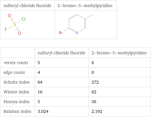   | sulfuryl chloride fluoride | 2-bromo-5-methylpyridine vertex count | 5 | 8 edge count | 4 | 8 Schultz index | 64 | 272 Wiener index | 16 | 62 Hosoya index | 5 | 38 Balaban index | 3.024 | 2.192