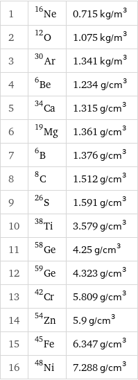 1 | Ne-16 | 0.715 kg/m^3 2 | O-12 | 1.075 kg/m^3 3 | Ar-30 | 1.341 kg/m^3 4 | Be-6 | 1.234 g/cm^3 5 | Ca-34 | 1.315 g/cm^3 6 | Mg-19 | 1.361 g/cm^3 7 | B-6 | 1.376 g/cm^3 8 | C-8 | 1.512 g/cm^3 9 | S-26 | 1.591 g/cm^3 10 | Ti-38 | 3.579 g/cm^3 11 | Ge-58 | 4.25 g/cm^3 12 | Ge-59 | 4.323 g/cm^3 13 | Cr-42 | 5.809 g/cm^3 14 | Zn-54 | 5.9 g/cm^3 15 | Fe-45 | 6.347 g/cm^3 16 | Ni-48 | 7.288 g/cm^3