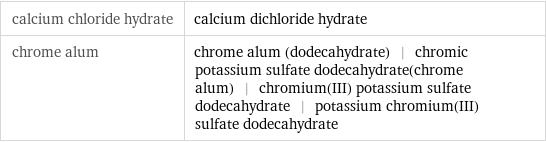 calcium chloride hydrate | calcium dichloride hydrate chrome alum | chrome alum (dodecahydrate) | chromic potassium sulfate dodecahydrate(chrome alum) | chromium(III) potassium sulfate dodecahydrate | potassium chromium(III) sulfate dodecahydrate