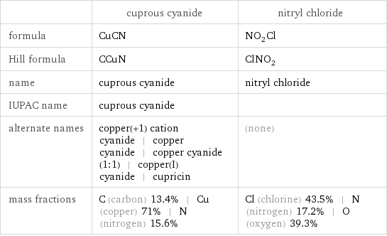  | cuprous cyanide | nitryl chloride formula | CuCN | NO_2Cl Hill formula | CCuN | ClNO_2 name | cuprous cyanide | nitryl chloride IUPAC name | cuprous cyanide |  alternate names | copper(+1) cation cyanide | copper cyanide | copper cyanide (1:1) | copper(I) cyanide | cupricin | (none) mass fractions | C (carbon) 13.4% | Cu (copper) 71% | N (nitrogen) 15.6% | Cl (chlorine) 43.5% | N (nitrogen) 17.2% | O (oxygen) 39.3%