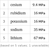 1 | cesium | 9.4 MPa 2 | rubidium | 16 MPa 3 | potassium | 16 MPa 4 | sodium | 35 MPa 5 | lithium | 67 MPa (based on 5 values; 1 unavailable)