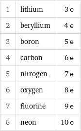 1 | lithium | 3 e 2 | beryllium | 4 e 3 | boron | 5 e 4 | carbon | 6 e 5 | nitrogen | 7 e 6 | oxygen | 8 e 7 | fluorine | 9 e 8 | neon | 10 e