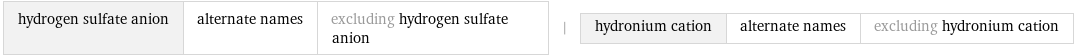 hydrogen sulfate anion | alternate names | excluding hydrogen sulfate anion | hydronium cation | alternate names | excluding hydronium cation
