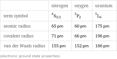  | nitrogen | oxygen | uranium term symbol | ^4S_(3/2) | ^3P_2 | ^5L_6 atomic radius | 65 pm | 60 pm | 175 pm covalent radius | 71 pm | 66 pm | 196 pm van der Waals radius | 155 pm | 152 pm | 186 pm (electronic ground state properties)