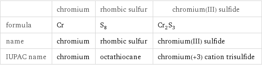  | chromium | rhombic sulfur | chromium(III) sulfide formula | Cr | S_8 | Cr_2S_3 name | chromium | rhombic sulfur | chromium(III) sulfide IUPAC name | chromium | octathiocane | chromium(+3) cation trisulfide