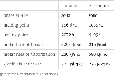  | indium | zirconium phase at STP | solid | solid melting point | 156.6 °C | 1855 °C boiling point | 2072 °C | 4409 °C molar heat of fusion | 3.26 kJ/mol | 21 kJ/mol molar heat of vaporization | 230 kJ/mol | 580 kJ/mol specific heat at STP | 233 J/(kg K) | 278 J/(kg K) (properties at standard conditions)