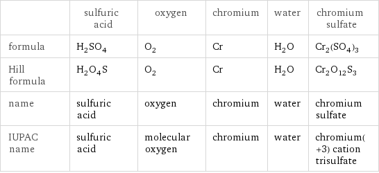  | sulfuric acid | oxygen | chromium | water | chromium sulfate formula | H_2SO_4 | O_2 | Cr | H_2O | Cr_2(SO_4)_3 Hill formula | H_2O_4S | O_2 | Cr | H_2O | Cr_2O_12S_3 name | sulfuric acid | oxygen | chromium | water | chromium sulfate IUPAC name | sulfuric acid | molecular oxygen | chromium | water | chromium(+3) cation trisulfate