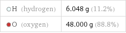  H (hydrogen) | 6.048 g (11.2%)  O (oxygen) | 48.000 g (88.8%)