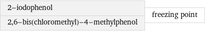 2-iodophenol 2, 6-bis(chloromethyl)-4-methylphenol | freezing point