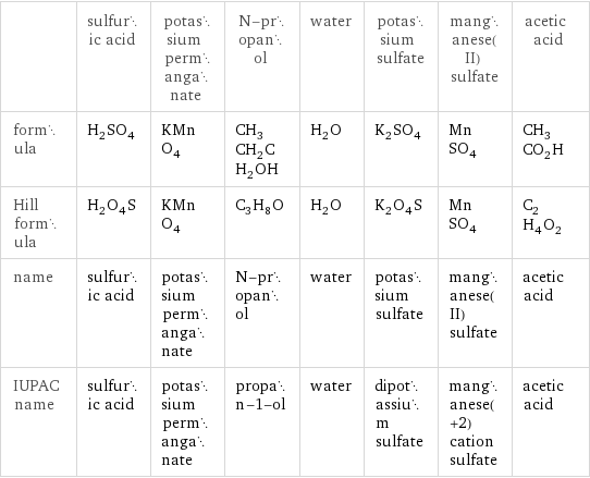  | sulfuric acid | potassium permanganate | N-propanol | water | potassium sulfate | manganese(II) sulfate | acetic acid formula | H_2SO_4 | KMnO_4 | CH_3CH_2CH_2OH | H_2O | K_2SO_4 | MnSO_4 | CH_3CO_2H Hill formula | H_2O_4S | KMnO_4 | C_3H_8O | H_2O | K_2O_4S | MnSO_4 | C_2H_4O_2 name | sulfuric acid | potassium permanganate | N-propanol | water | potassium sulfate | manganese(II) sulfate | acetic acid IUPAC name | sulfuric acid | potassium permanganate | propan-1-ol | water | dipotassium sulfate | manganese(+2) cation sulfate | acetic acid