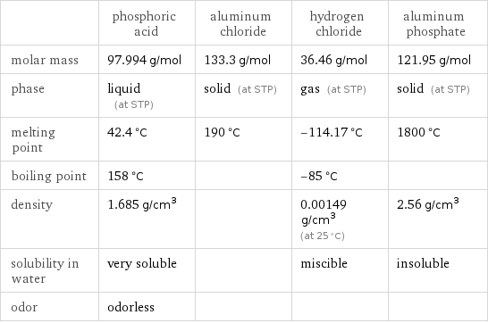  | phosphoric acid | aluminum chloride | hydrogen chloride | aluminum phosphate molar mass | 97.994 g/mol | 133.3 g/mol | 36.46 g/mol | 121.95 g/mol phase | liquid (at STP) | solid (at STP) | gas (at STP) | solid (at STP) melting point | 42.4 °C | 190 °C | -114.17 °C | 1800 °C boiling point | 158 °C | | -85 °C |  density | 1.685 g/cm^3 | | 0.00149 g/cm^3 (at 25 °C) | 2.56 g/cm^3 solubility in water | very soluble | | miscible | insoluble odor | odorless | | | 