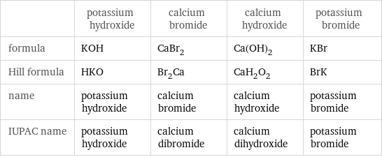  | potassium hydroxide | calcium bromide | calcium hydroxide | potassium bromide formula | KOH | CaBr_2 | Ca(OH)_2 | KBr Hill formula | HKO | Br_2Ca | CaH_2O_2 | BrK name | potassium hydroxide | calcium bromide | calcium hydroxide | potassium bromide IUPAC name | potassium hydroxide | calcium dibromide | calcium dihydroxide | potassium bromide