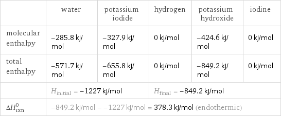  | water | potassium iodide | hydrogen | potassium hydroxide | iodine molecular enthalpy | -285.8 kJ/mol | -327.9 kJ/mol | 0 kJ/mol | -424.6 kJ/mol | 0 kJ/mol total enthalpy | -571.7 kJ/mol | -655.8 kJ/mol | 0 kJ/mol | -849.2 kJ/mol | 0 kJ/mol  | H_initial = -1227 kJ/mol | | H_final = -849.2 kJ/mol | |  ΔH_rxn^0 | -849.2 kJ/mol - -1227 kJ/mol = 378.3 kJ/mol (endothermic) | | | |  