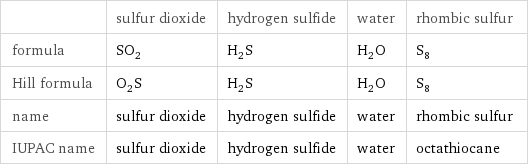  | sulfur dioxide | hydrogen sulfide | water | rhombic sulfur formula | SO_2 | H_2S | H_2O | S_8 Hill formula | O_2S | H_2S | H_2O | S_8 name | sulfur dioxide | hydrogen sulfide | water | rhombic sulfur IUPAC name | sulfur dioxide | hydrogen sulfide | water | octathiocane