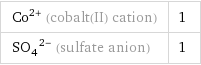 Co^(2+) (cobalt(II) cation) | 1 (SO_4)^(2-) (sulfate anion) | 1