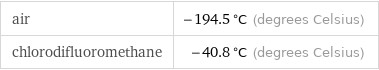 air | -194.5 °C (degrees Celsius) chlorodifluoromethane | -40.8 °C (degrees Celsius)