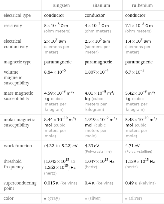  | tungsten | titanium | ruthenium electrical type | conductor | conductor | conductor resistivity | 5×10^-8 Ω m (ohm meters) | 4×10^-7 Ω m (ohm meters) | 7.1×10^-8 Ω m (ohm meters) electrical conductivity | 2×10^7 S/m (siemens per meter) | 2.5×10^6 S/m (siemens per meter) | 1.4×10^7 S/m (siemens per meter) magnetic type | paramagnetic | paramagnetic | paramagnetic volume magnetic susceptibility | 8.84×10^-5 | 1.807×10^-4 | 6.7×10^-5 mass magnetic susceptibility | 4.59×10^-9 m^3/kg (cubic meters per kilogram) | 4.01×10^-8 m^3/kg (cubic meters per kilogram) | 5.42×10^-9 m^3/kg (cubic meters per kilogram) molar magnetic susceptibility | 8.44×10^-10 m^3/mol (cubic meters per mole) | 1.919×10^-9 m^3/mol (cubic meters per mole) | 5.48×10^-10 m^3/mol (cubic meters per mole) work function | (4.32 to 5.22) eV | 4.33 eV (Polycrystalline) | 4.71 eV (Polycrystalline) threshold frequency | (1.045×10^15 to 1.262×10^15) Hz (hertz) | 1.047×10^15 Hz (hertz) | 1.139×10^15 Hz (hertz) superconducting point | 0.015 K (kelvins) | 0.4 K (kelvins) | 0.49 K (kelvins) color | (gray) | (silver) | (silver)