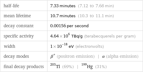 half-life | 7.33 minutes (7.12 to 7.68 min) mean lifetime | 10.7 minutes (10.3 to 11.1 min) decay constant | 0.00156 per second specific activity | 4.64×10^6 TBq/g (terabecquerels per gram) width | 1×10^-18 eV (electronvolts) decay modes | β^+ (positron emission) | α (alpha emission) final decay products | Tl-203 (69%) | Hg-199 (31%)