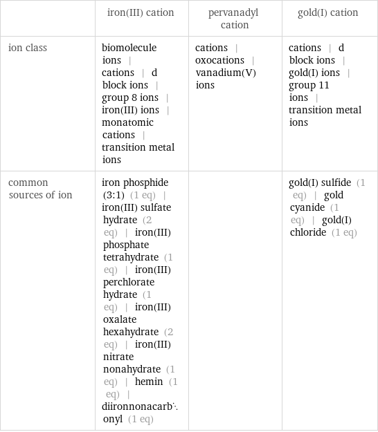  | iron(III) cation | pervanadyl cation | gold(I) cation ion class | biomolecule ions | cations | d block ions | group 8 ions | iron(III) ions | monatomic cations | transition metal ions | cations | oxocations | vanadium(V) ions | cations | d block ions | gold(I) ions | group 11 ions | transition metal ions common sources of ion | iron phosphide (3:1) (1 eq) | iron(III) sulfate hydrate (2 eq) | iron(III) phosphate tetrahydrate (1 eq) | iron(III) perchlorate hydrate (1 eq) | iron(III) oxalate hexahydrate (2 eq) | iron(III) nitrate nonahydrate (1 eq) | hemin (1 eq) | diironnonacarbonyl (1 eq) | | gold(I) sulfide (1 eq) | gold cyanide (1 eq) | gold(I) chloride (1 eq)