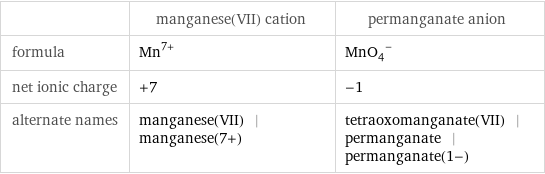  | manganese(VII) cation | permanganate anion formula | Mn^(7+) | (MnO_4)^- net ionic charge | +7 | -1 alternate names | manganese(VII) | manganese(7+) | tetraoxomanganate(VII) | permanganate | permanganate(1-)