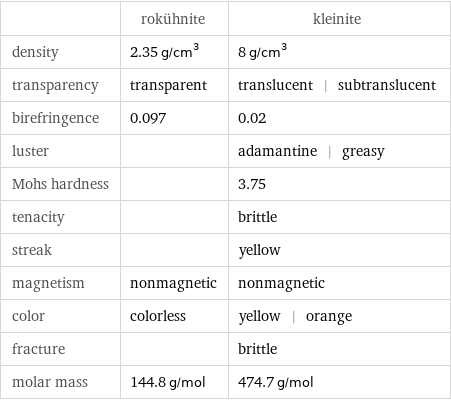  | rokühnite | kleinite density | 2.35 g/cm^3 | 8 g/cm^3 transparency | transparent | translucent | subtranslucent birefringence | 0.097 | 0.02 luster | | adamantine | greasy Mohs hardness | | 3.75 tenacity | | brittle streak | | yellow magnetism | nonmagnetic | nonmagnetic color | colorless | yellow | orange fracture | | brittle molar mass | 144.8 g/mol | 474.7 g/mol