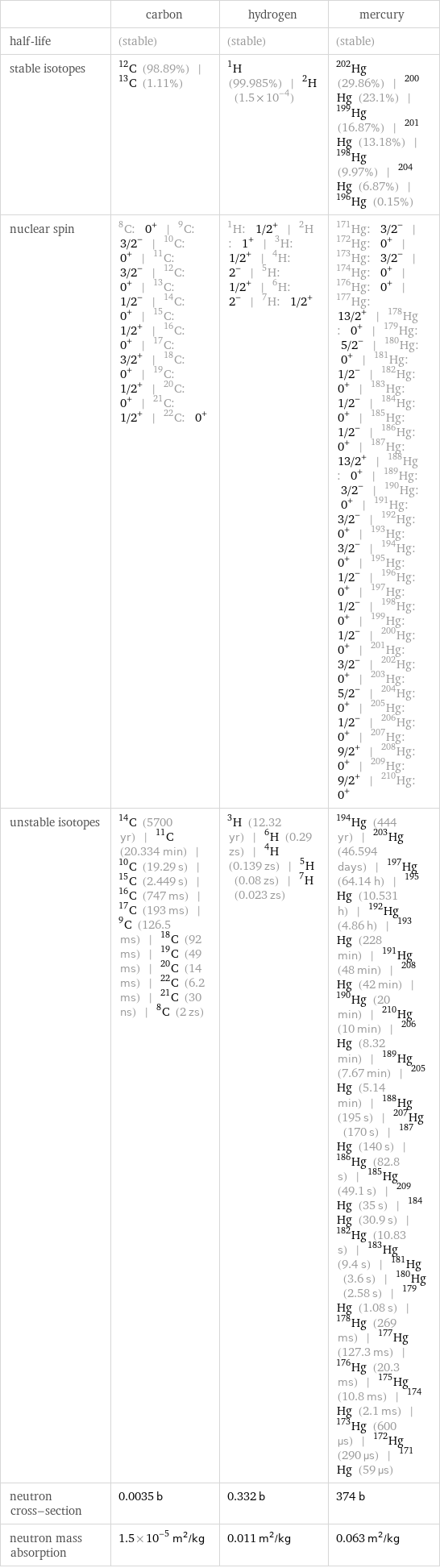  | carbon | hydrogen | mercury half-life | (stable) | (stable) | (stable) stable isotopes | C-12 (98.89%) | C-13 (1.11%) | H-1 (99.985%) | H-2 (1.5×10^-4) | Hg-202 (29.86%) | Hg-200 (23.1%) | Hg-199 (16.87%) | Hg-201 (13.18%) | Hg-198 (9.97%) | Hg-204 (6.87%) | Hg-196 (0.15%) nuclear spin | C-8: 0^+ | C-9: 3/2^- | C-10: 0^+ | C-11: 3/2^- | C-12: 0^+ | C-13: 1/2^- | C-14: 0^+ | C-15: 1/2^+ | C-16: 0^+ | C-17: 3/2^+ | C-18: 0^+ | C-19: 1/2^+ | C-20: 0^+ | C-21: 1/2^+ | C-22: 0^+ | H-1: 1/2^+ | H-2: 1^+ | H-3: 1/2^+ | H-4: 2^- | H-5: 1/2^+ | H-6: 2^- | H-7: 1/2^+ | Hg-171: 3/2^- | Hg-172: 0^+ | Hg-173: 3/2^- | Hg-174: 0^+ | Hg-176: 0^+ | Hg-177: 13/2^+ | Hg-178: 0^+ | Hg-179: 5/2^- | Hg-180: 0^+ | Hg-181: 1/2^- | Hg-182: 0^+ | Hg-183: 1/2^- | Hg-184: 0^+ | Hg-185: 1/2^- | Hg-186: 0^+ | Hg-187: 13/2^+ | Hg-188: 0^+ | Hg-189: 3/2^- | Hg-190: 0^+ | Hg-191: 3/2^- | Hg-192: 0^+ | Hg-193: 3/2^- | Hg-194: 0^+ | Hg-195: 1/2^- | Hg-196: 0^+ | Hg-197: 1/2^- | Hg-198: 0^+ | Hg-199: 1/2^- | Hg-200: 0^+ | Hg-201: 3/2^- | Hg-202: 0^+ | Hg-203: 5/2^- | Hg-204: 0^+ | Hg-205: 1/2^- | Hg-206: 0^+ | Hg-207: 9/2^+ | Hg-208: 0^+ | Hg-209: 9/2^+ | Hg-210: 0^+ unstable isotopes | C-14 (5700 yr) | C-11 (20.334 min) | C-10 (19.29 s) | C-15 (2.449 s) | C-16 (747 ms) | C-17 (193 ms) | C-9 (126.5 ms) | C-18 (92 ms) | C-19 (49 ms) | C-20 (14 ms) | C-22 (6.2 ms) | C-21 (30 ns) | C-8 (2 zs) | H-3 (12.32 yr) | H-6 (0.29 zs) | H-4 (0.139 zs) | H-5 (0.08 zs) | H-7 (0.023 zs) | Hg-194 (444 yr) | Hg-203 (46.594 days) | Hg-197 (64.14 h) | Hg-195 (10.531 h) | Hg-192 (4.86 h) | Hg-193 (228 min) | Hg-191 (48 min) | Hg-208 (42 min) | Hg-190 (20 min) | Hg-210 (10 min) | Hg-206 (8.32 min) | Hg-189 (7.67 min) | Hg-205 (5.14 min) | Hg-188 (195 s) | Hg-207 (170 s) | Hg-187 (140 s) | Hg-186 (82.8 s) | Hg-185 (49.1 s) | Hg-209 (35 s) | Hg-184 (30.9 s) | Hg-182 (10.83 s) | Hg-183 (9.4 s) | Hg-181 (3.6 s) | Hg-180 (2.58 s) | Hg-179 (1.08 s) | Hg-178 (269 ms) | Hg-177 (127.3 ms) | Hg-176 (20.3 ms) | Hg-175 (10.8 ms) | Hg-174 (2.1 ms) | Hg-173 (600 µs) | Hg-172 (290 µs) | Hg-171 (59 µs) neutron cross-section | 0.0035 b | 0.332 b | 374 b neutron mass absorption | 1.5×10^-5 m^2/kg | 0.011 m^2/kg | 0.063 m^2/kg