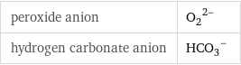 peroxide anion | (O_2)^(2-) hydrogen carbonate anion | (HCO_3)^-