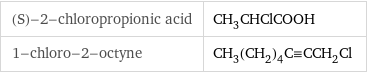 (S)-2-chloropropionic acid | CH_3CHClCOOH 1-chloro-2-octyne | CH_3(CH_2)_4C congruent CCH_2Cl